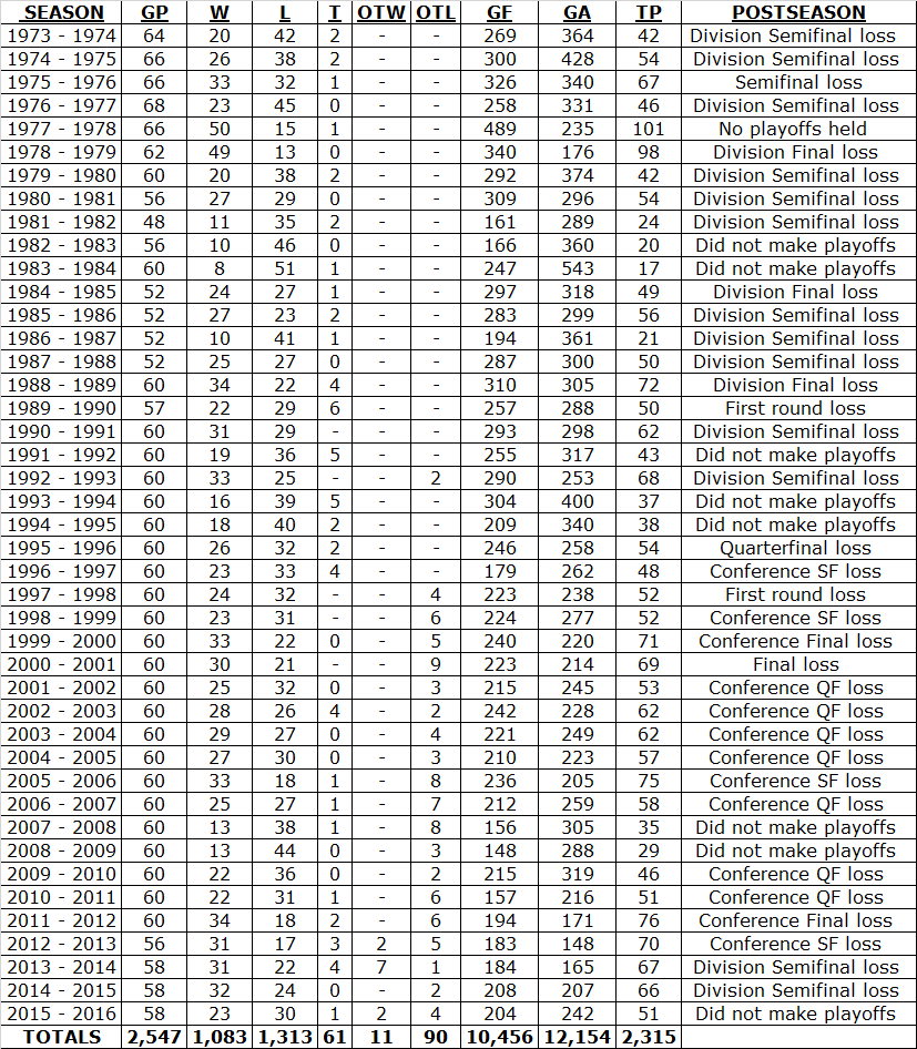 Cents All-Time Standings